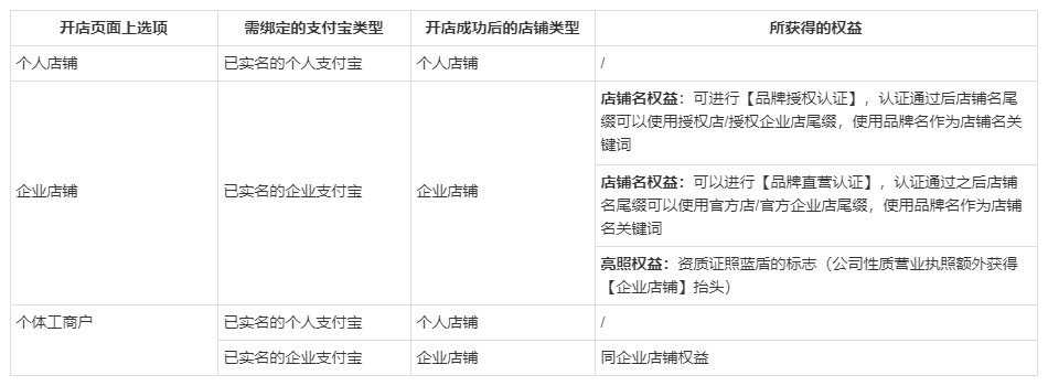 企业店铺和普通店铺有什么区别？企业店铺有什么优势？ - 淘宝天猫