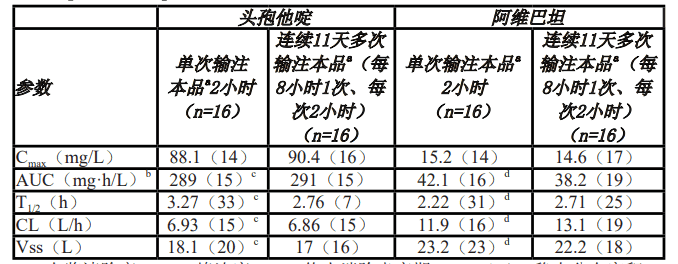 注射用头孢他啶阿维巴坦钠(泰定平)