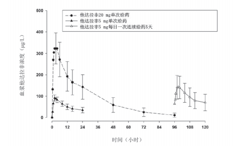 他达拉非片(多嘿嘿)