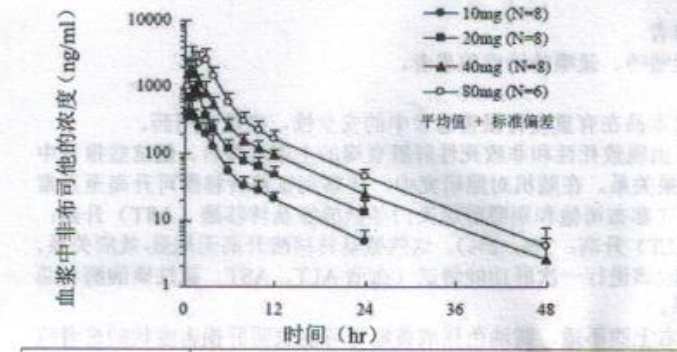 非布司他片（风定宁）