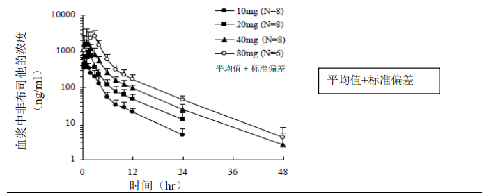 菲布力(非布司他片)