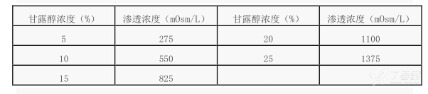 甘露醇注射液(天津百特)