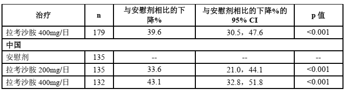 维派特（拉考沙胺注射液）