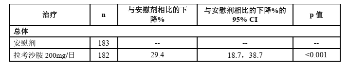 维派特（拉考沙胺注射液）