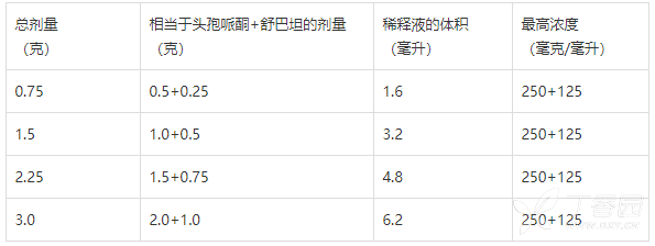 注射用头孢哌酮钠舒巴坦钠(2:1)(广东金城金素)