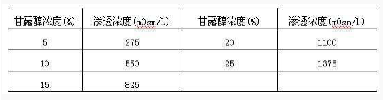 甘露醇注射液（辽宁制药）