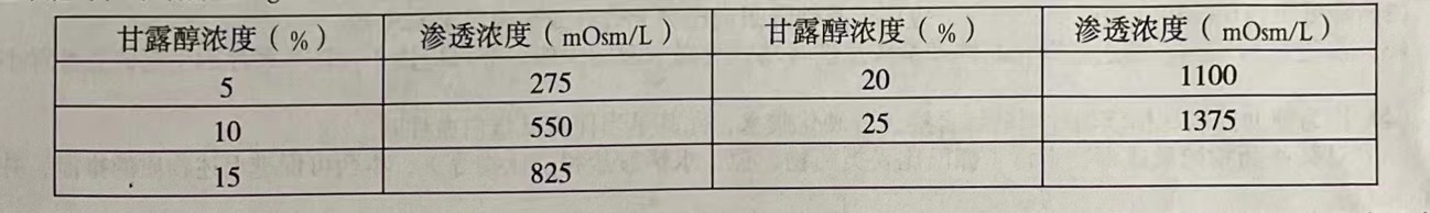 甘露醇注射液(和平)