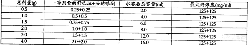 注射用头孢哌酮钠舒巴坦钠(山东罗欣)