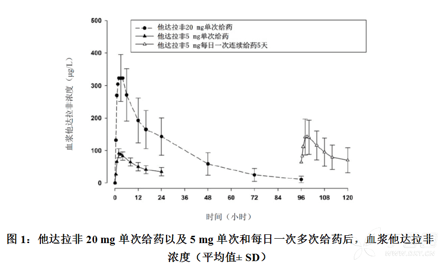 他达拉非片(南京正大天晴)