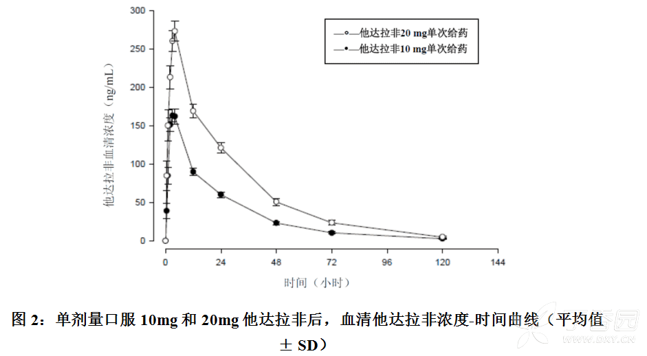 他达拉非片(南京正大天晴)