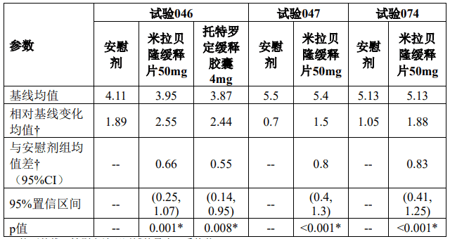 贝坦利（米拉贝隆缓释片）