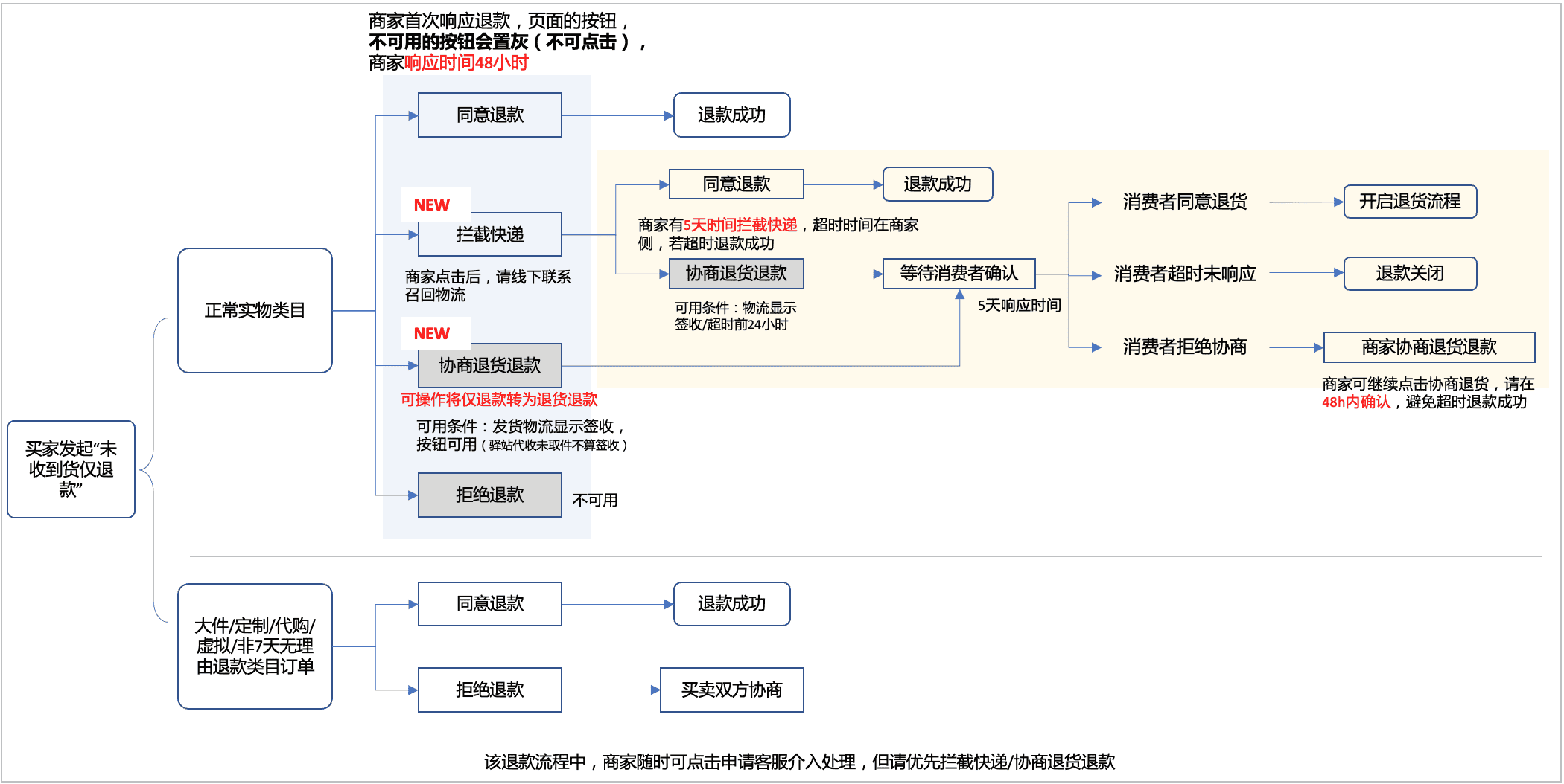顾客要求发顺丰,但因自己留错地址转发延时了她拒签怎么办? - 淘宝天猫