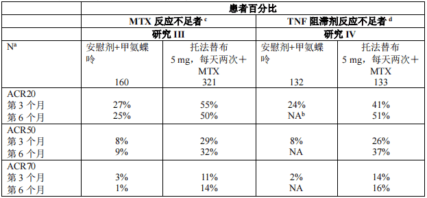 尚杰(枸橼酸托法替布片)