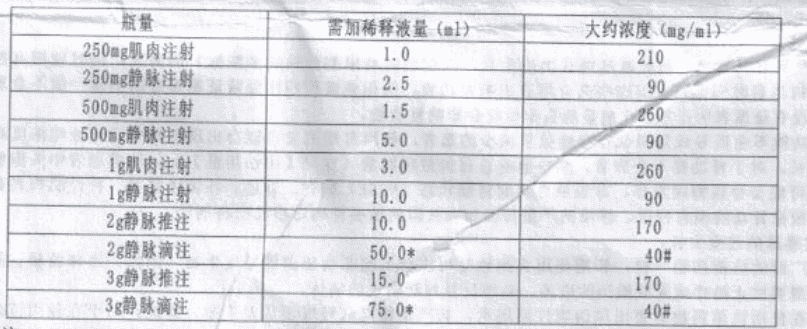注射用头孢他啶(赛之迅)