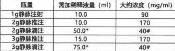 注射用头孢他啶（泰司汀）