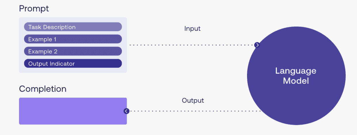 【译】Prompt Engineering (提示词工程) 简介
