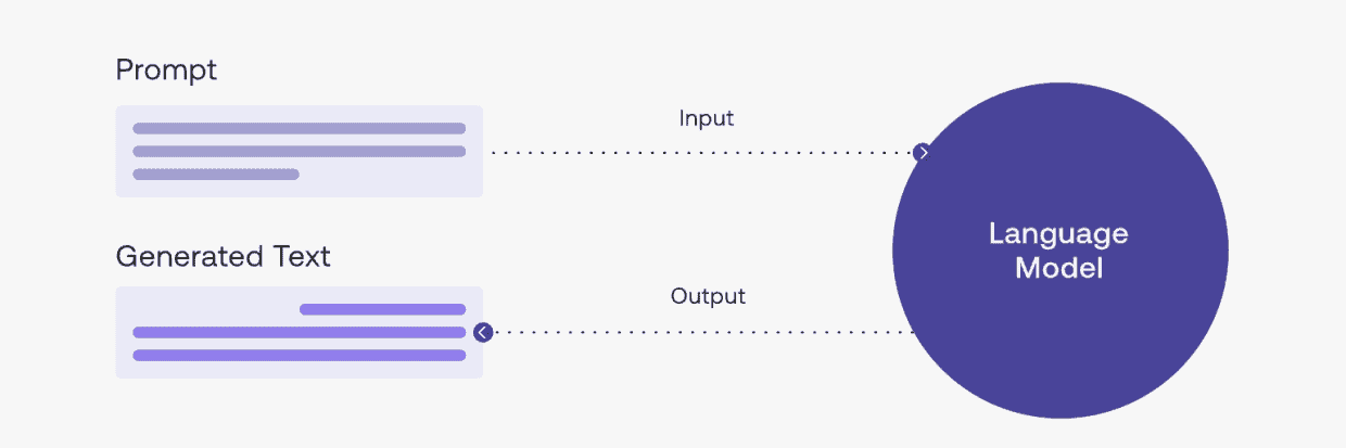 【译】Prompt Engineering (提示词工程) 简介