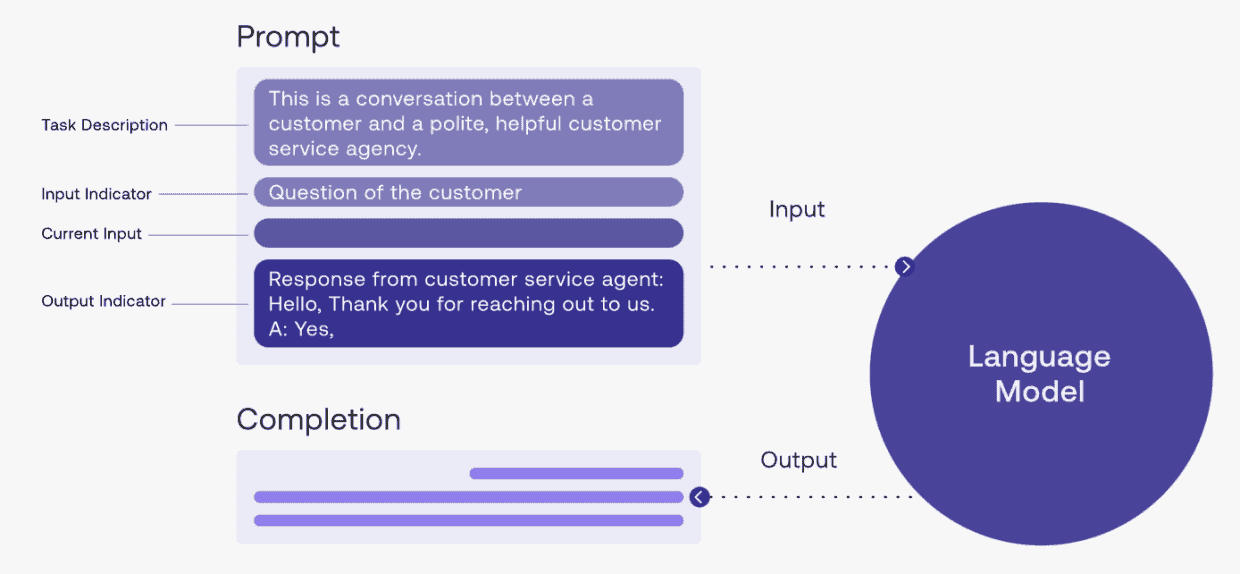 【译】Prompt Engineering (提示词工程) 简介