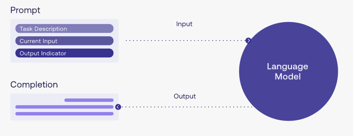 【译】Prompt Engineering (提示词工程) 简介