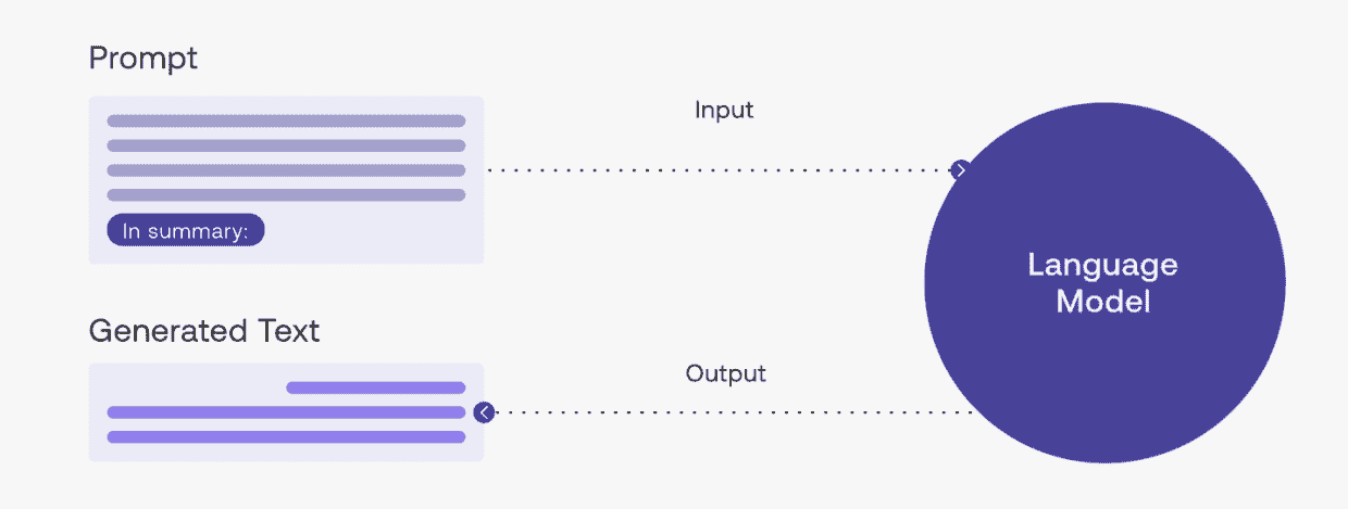 【译】Prompt Engineering (提示词工程) 简介