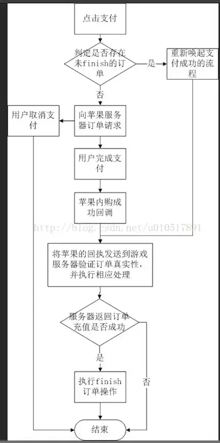 iOS 内购(In-App Purchase)总结