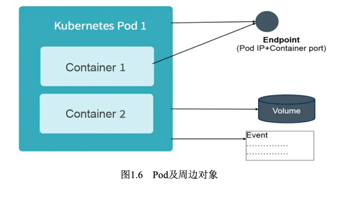 Kubernetes Pod配置:从基础到高级实战技巧