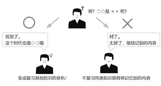学习有方法1——关于记忆002场景记忆②