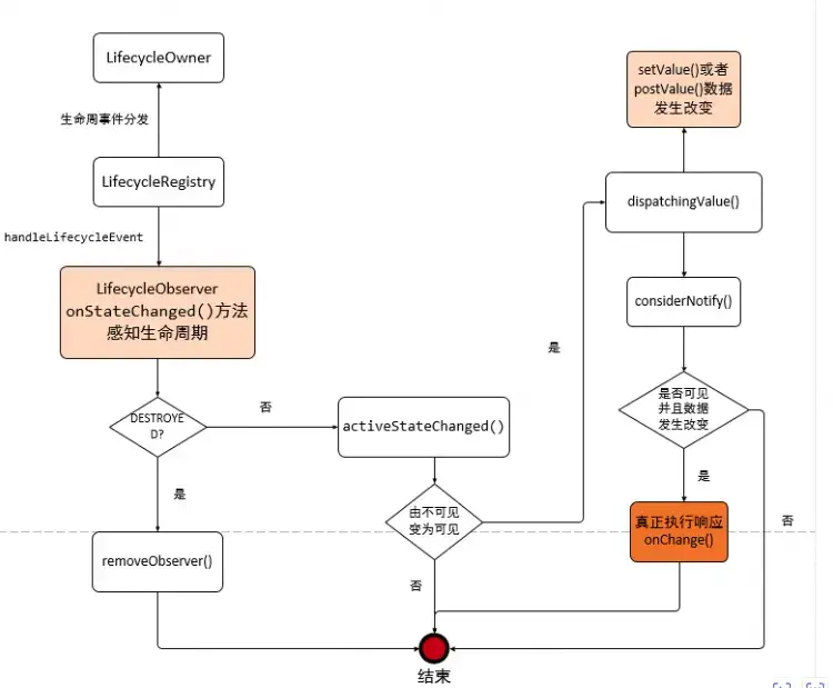 9. 遥遥领先 Android jetpack全家桶三剑客之LiveData