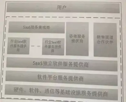 读书笔记《站在云端的SaaS》 文杰(五)