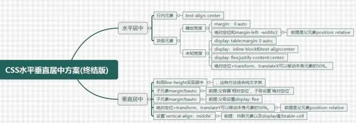 2024-04-16 CSS 居中对齐