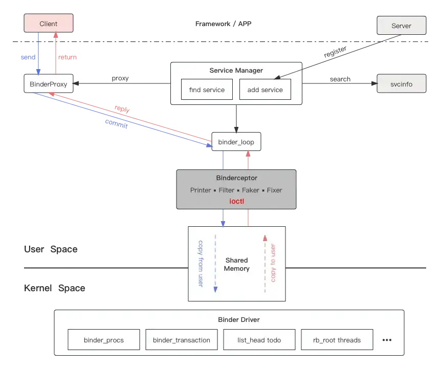 【Android】深入Binder拦截