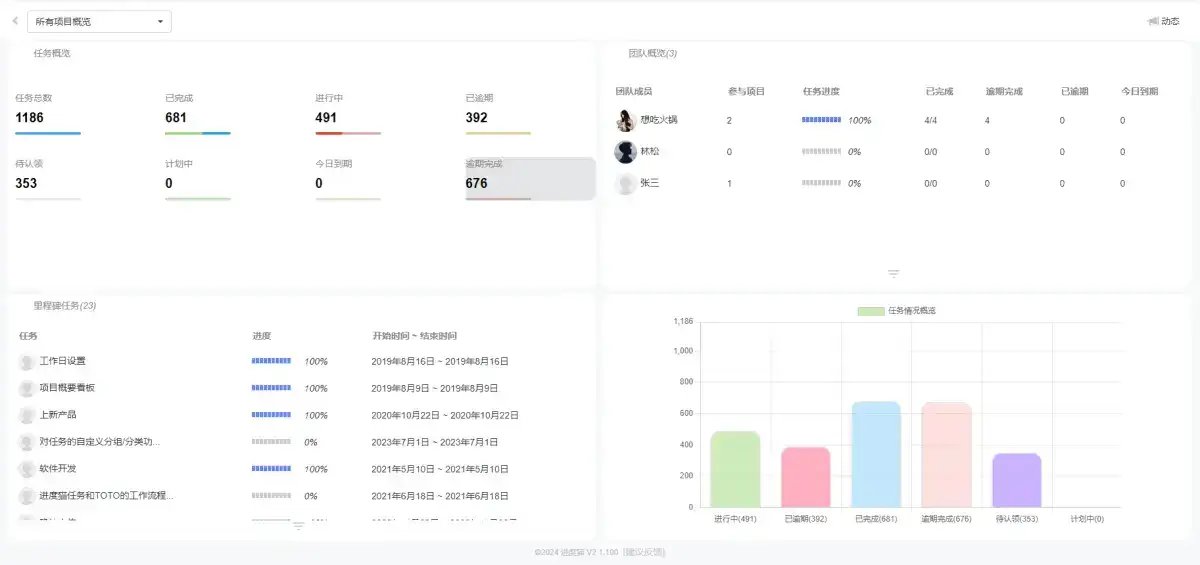 项目管理:如何有效的监控和跟踪里程碑进度?