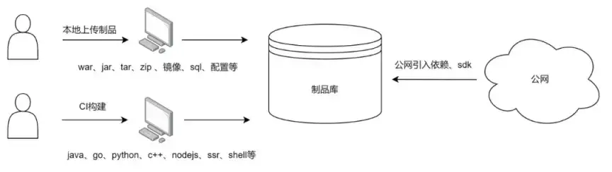 vivo 制品管理在 CICD 落地实践