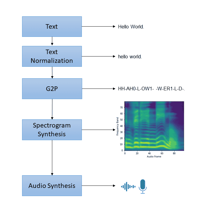 生成式 AI 模型训练实践 | 使⽤ NVIDIA NeMo 框架实现 TTS 的训练和推理应用