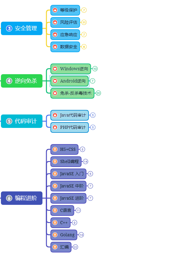 国营单位工作 4 年转行网络安全，成功上岸安全开发！