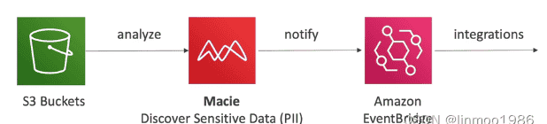 AWS SAP-C02教程6--安全_aws sap c02题库