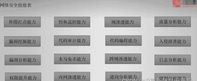 网络安全系统教程+渗透测试+学习路线(自学笔记)