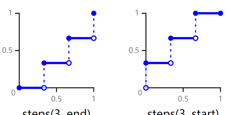 鸿蒙HarmonyOS实战:Web开发范式-JS组件通用动画样式