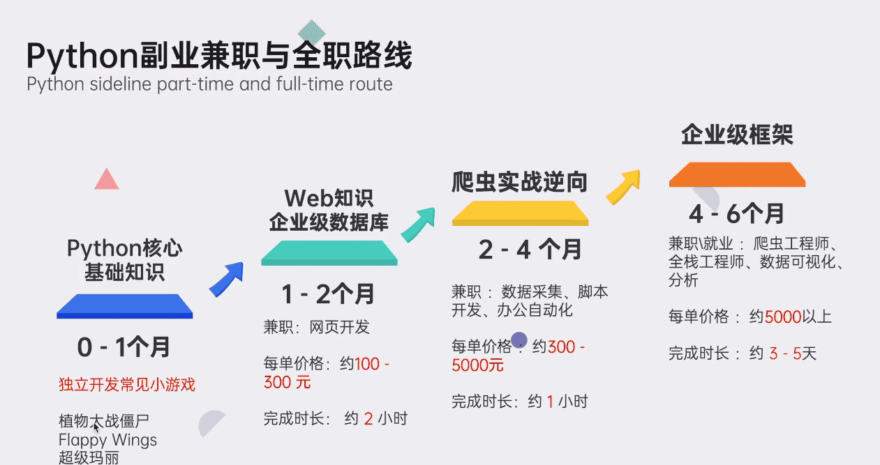 初学Python如何快速入门(内附详细攻略),一文讲清