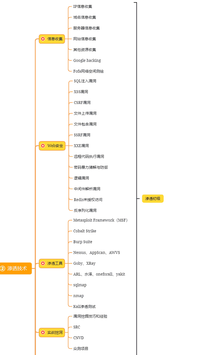 国营单位工作 4 年转行网络安全，成功上岸安全开发！