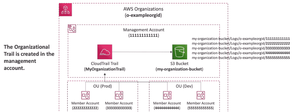 AWS SAP-C02教程6--安全_aws sap c02题库