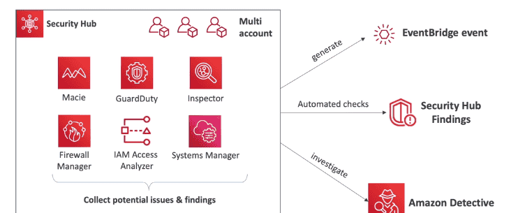 AWS SAP-C02教程6--安全_aws sap c02题库