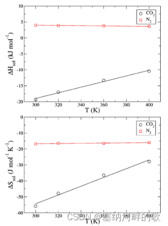 保姆级教程 | 利用origin绘制溶剂化焓变和熵变过程