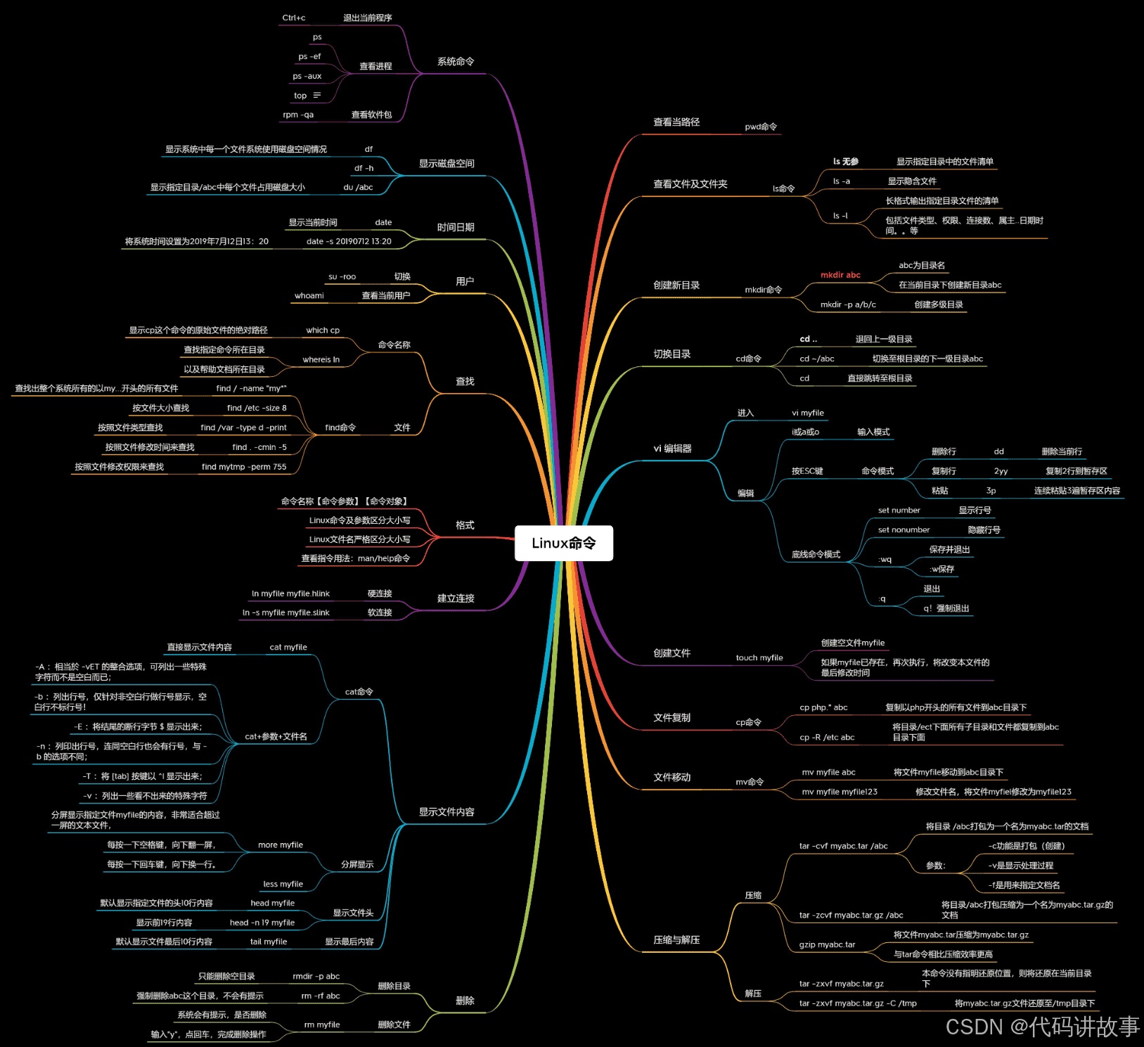 从头到尾快速学习一遍Linux，高级工程师多年实践实战经验精华总结和实例示例，第四章：高阶使用...