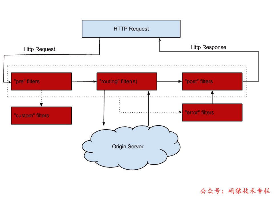 5 种 API 网关技术选型
