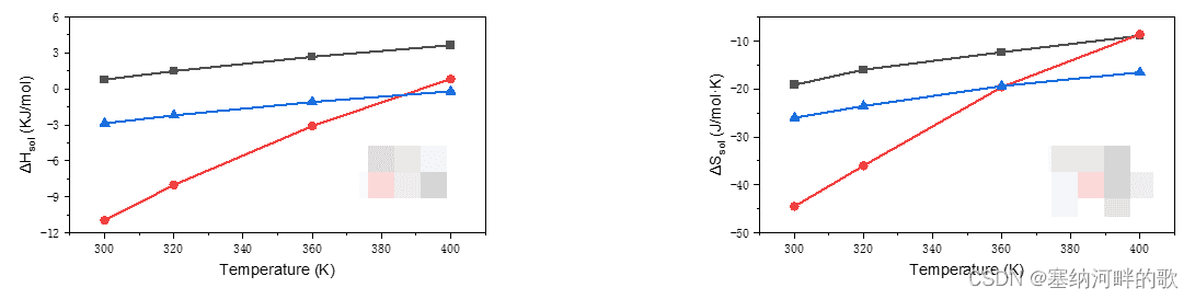 保姆级教程 | 利用origin绘制溶剂化焓变和熵变过程