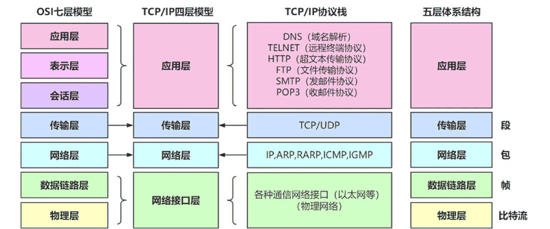 软件测试学习笔记丨接口测试与接口协议