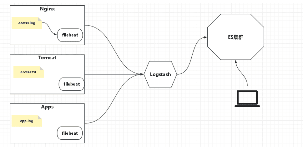 Elastic Stack--ELFK实例与Dashboard界面