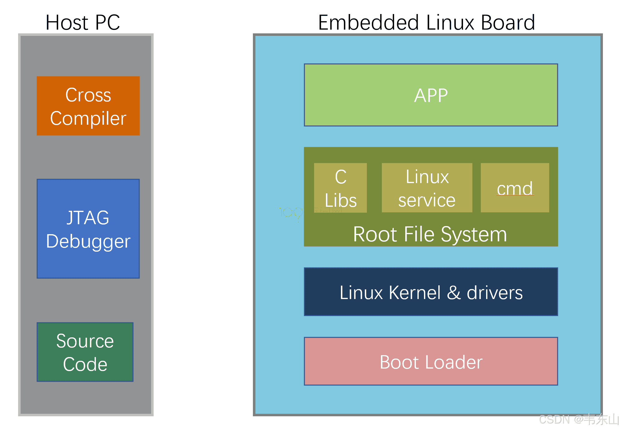 嵌入式AI快速入门课程-K510篇 (第七篇 系统BSP开发)