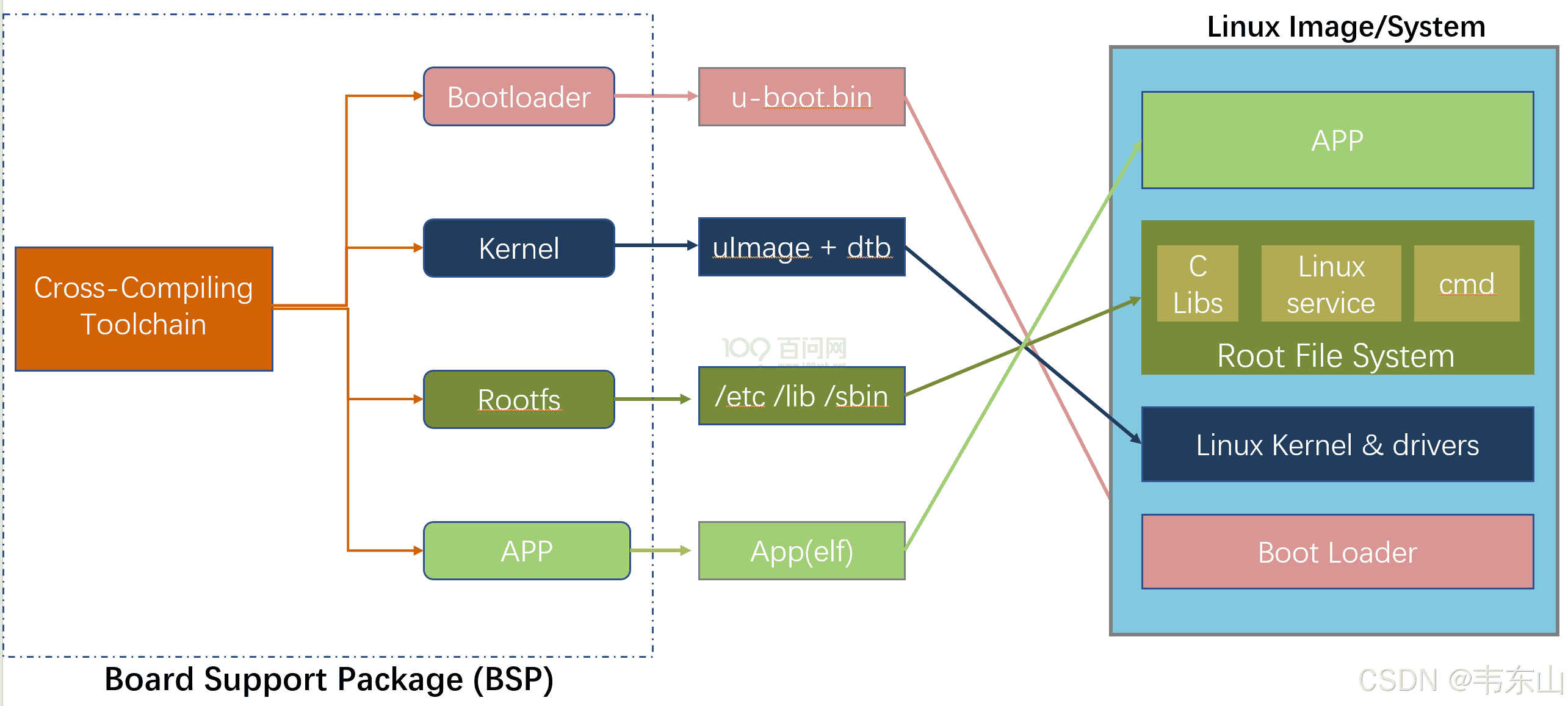 嵌入式AI快速入门课程-K510篇 (第七篇 系统BSP开发)
